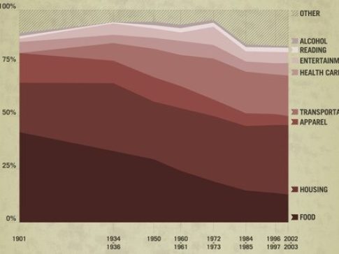 Veranderingen in consument bestedingen in 100 jaar