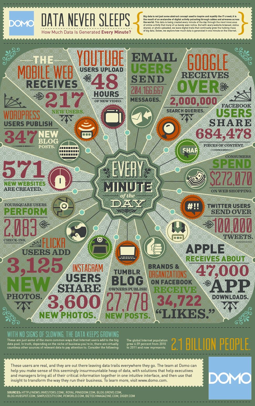 Hoeveel data creëren we iedere minuut infographic trends