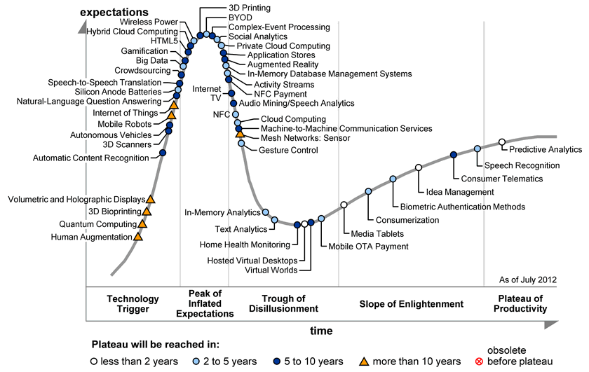 Gartner hype cycle