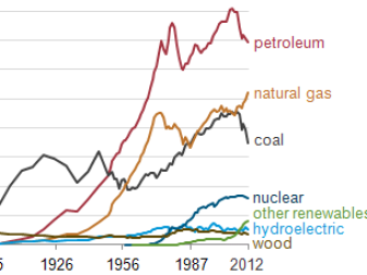 Energieconsumptie in de laatste 200 jaar