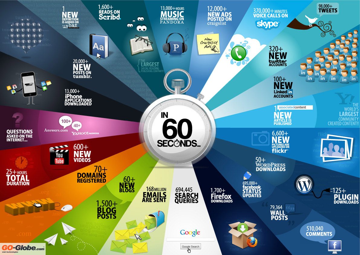 Inforgaphic 60 seconds on mobile