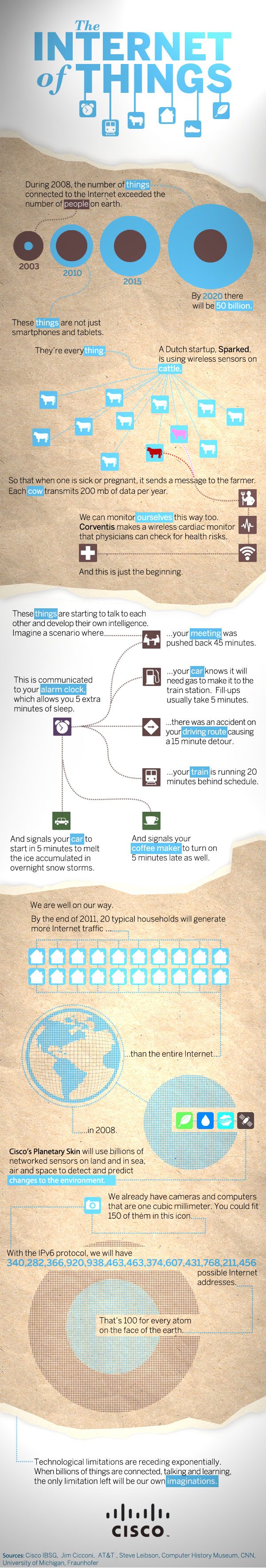 The internet of things infographic