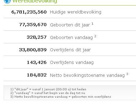 Worldometers brengt real time wereld statistieken